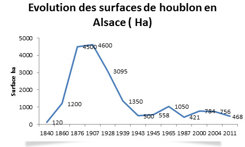 Evolution de la surface de houblons cultivée en Alsace.